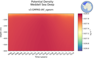 Time series of Weddell Sea Deep Potential Density vs depth